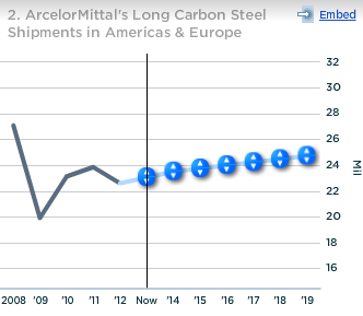 ArcelorMittal Long carbon Steel Shipments in Americas and Europe